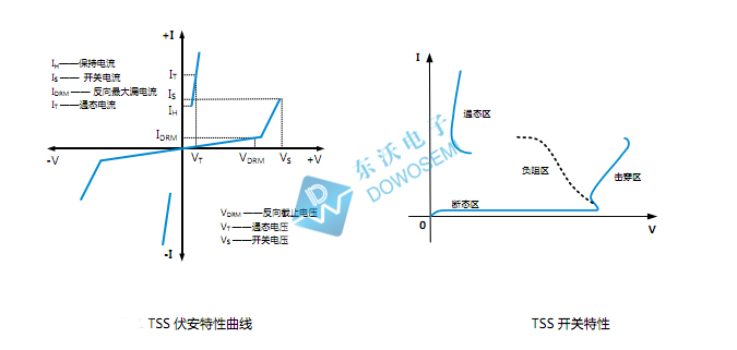 半導體放電管特性曲線和開關(guān)特性東沃.jpg