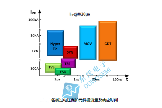 過電壓保護元件通流量及響應時間.jpg